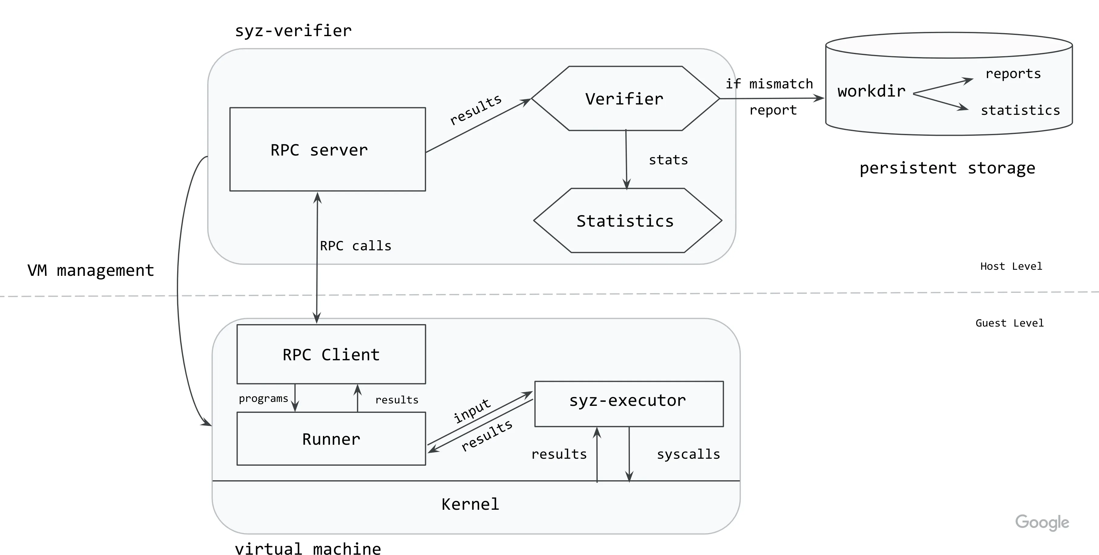 Architecture overview